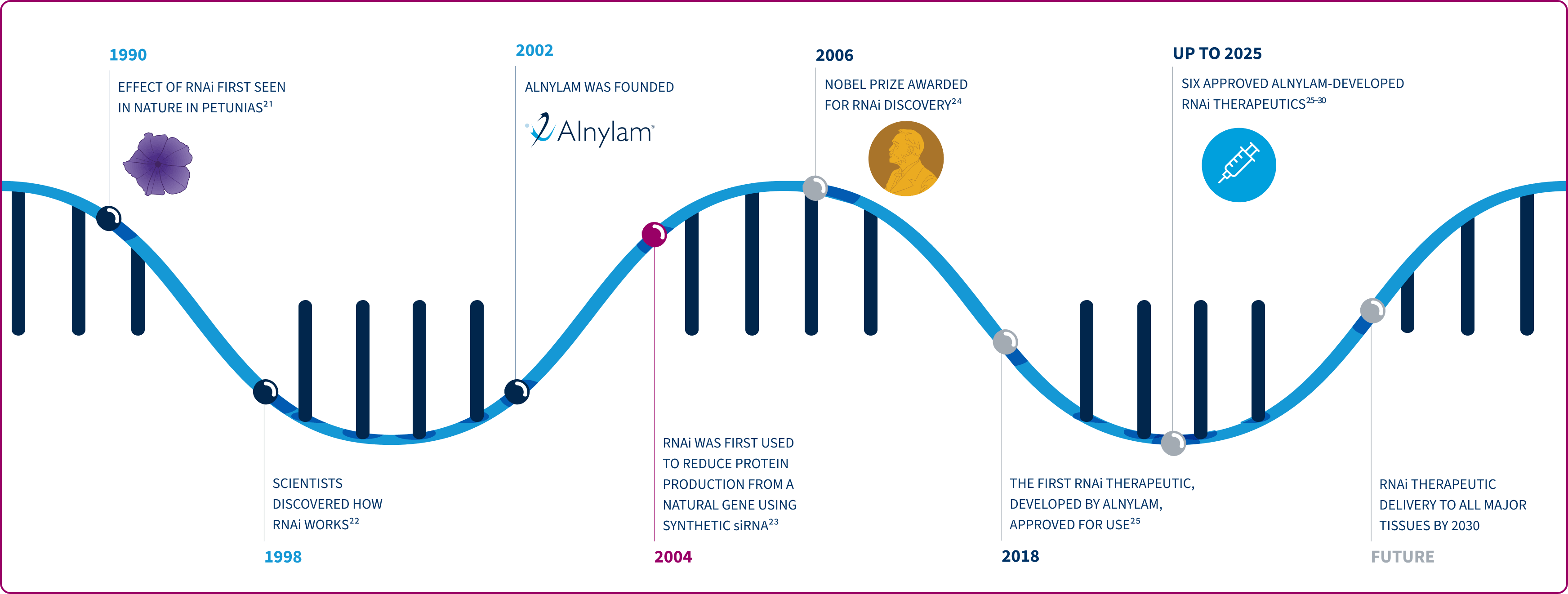 History of RNAi timeline