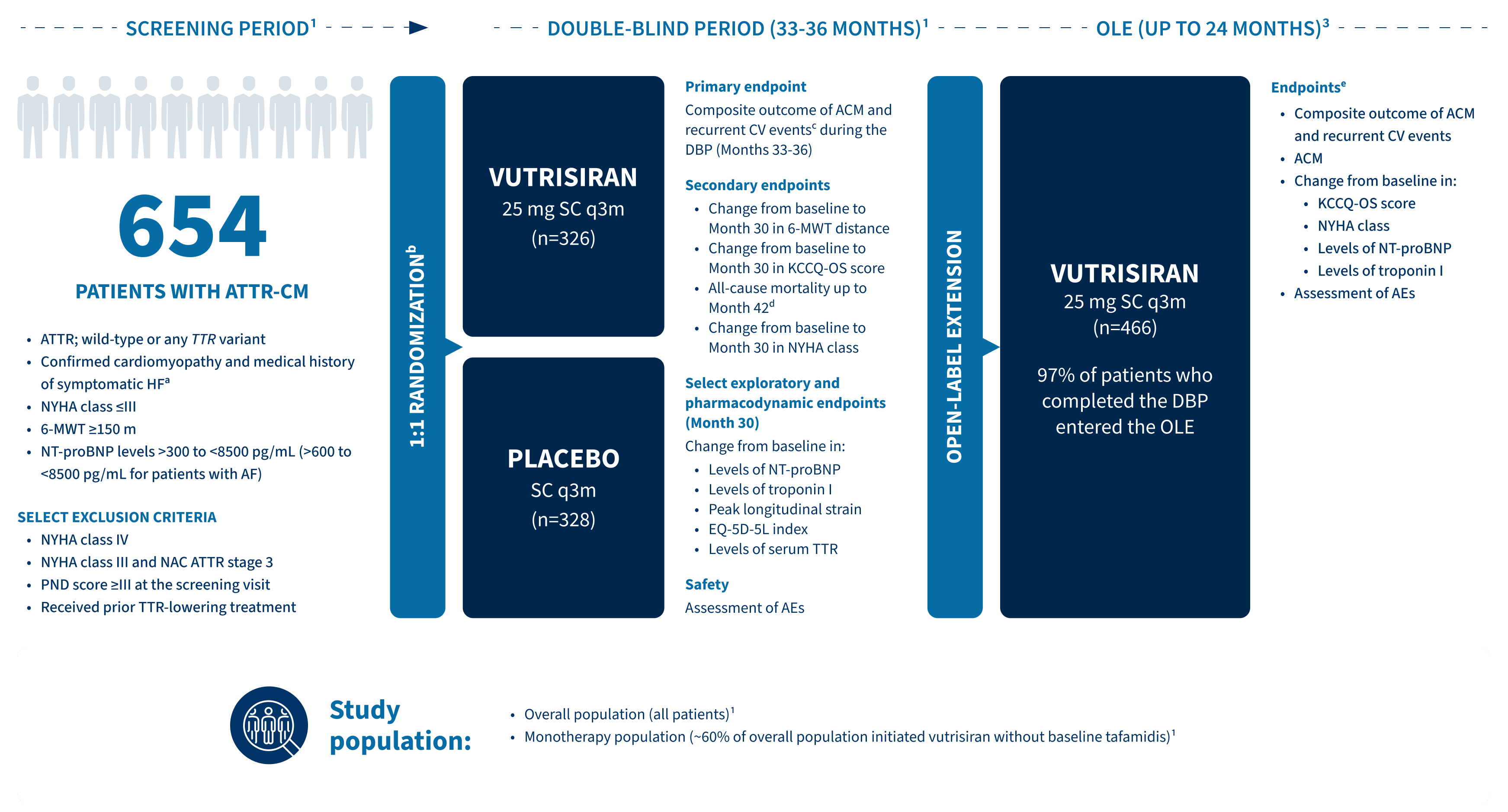 Chart showing HELIOS‑B study data