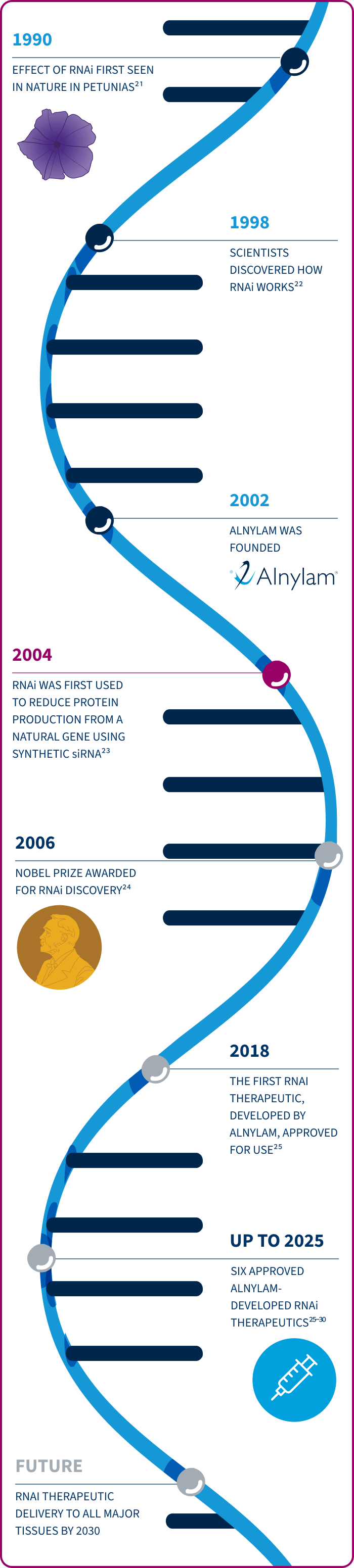 Mobile timeline showing the history of RNAi and Alnylam from 1990 to future milestones